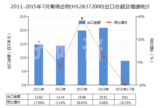 2011-2015年7月氰絡合物(HS28372000)出口總額及增速統(tǒng)計